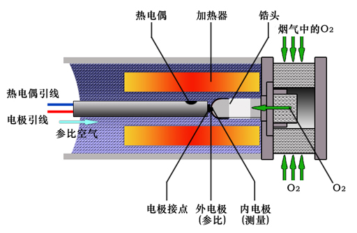 氧化鋯氧分析儀的維護事項及故障判斷處理 氧化鋯氧分析儀的維護事項及故障判斷處理