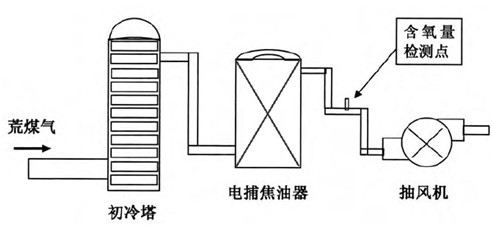 煤氣電捕焦油器氧分析儀安全在線(xiàn)監(jiān)控解決方案