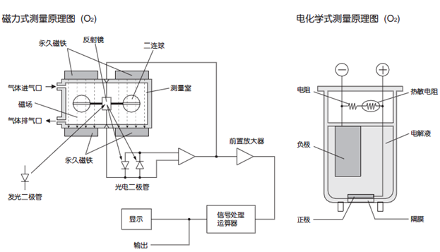 磁氧分析儀原理電化學測氧原理 磁氧分析儀原理電化學測氧原理
